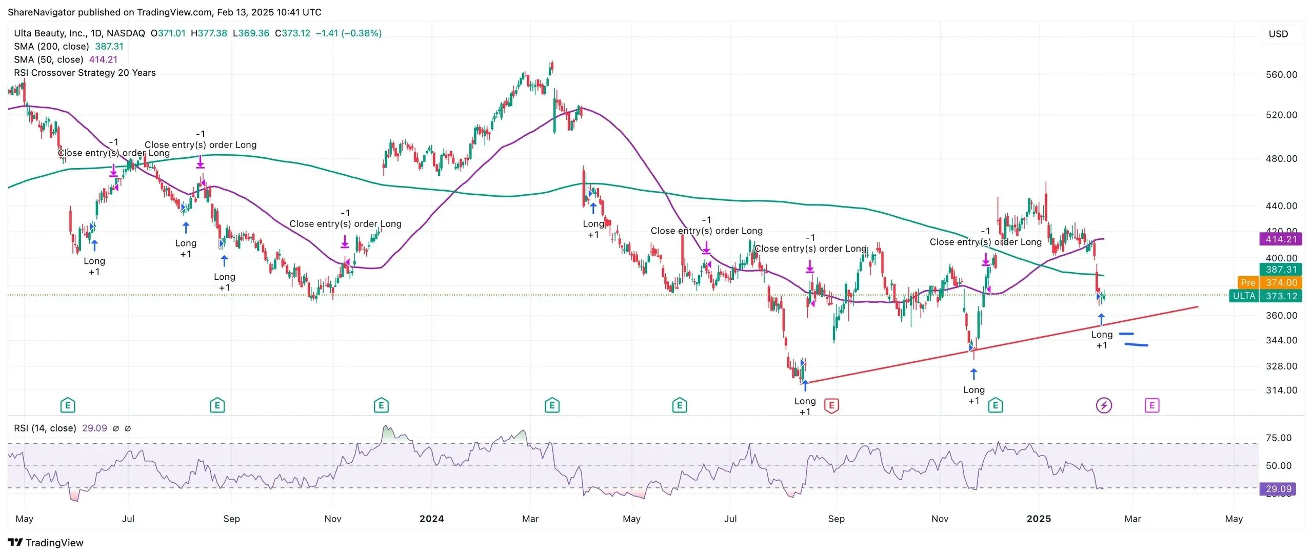 Financial graph showing market trends