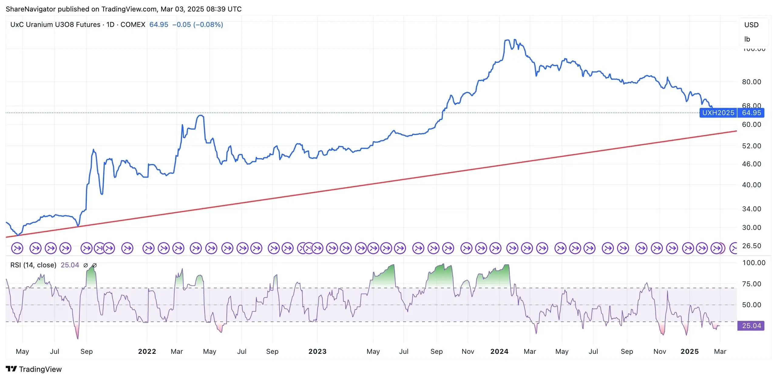 Financial chart with analysis indicators
