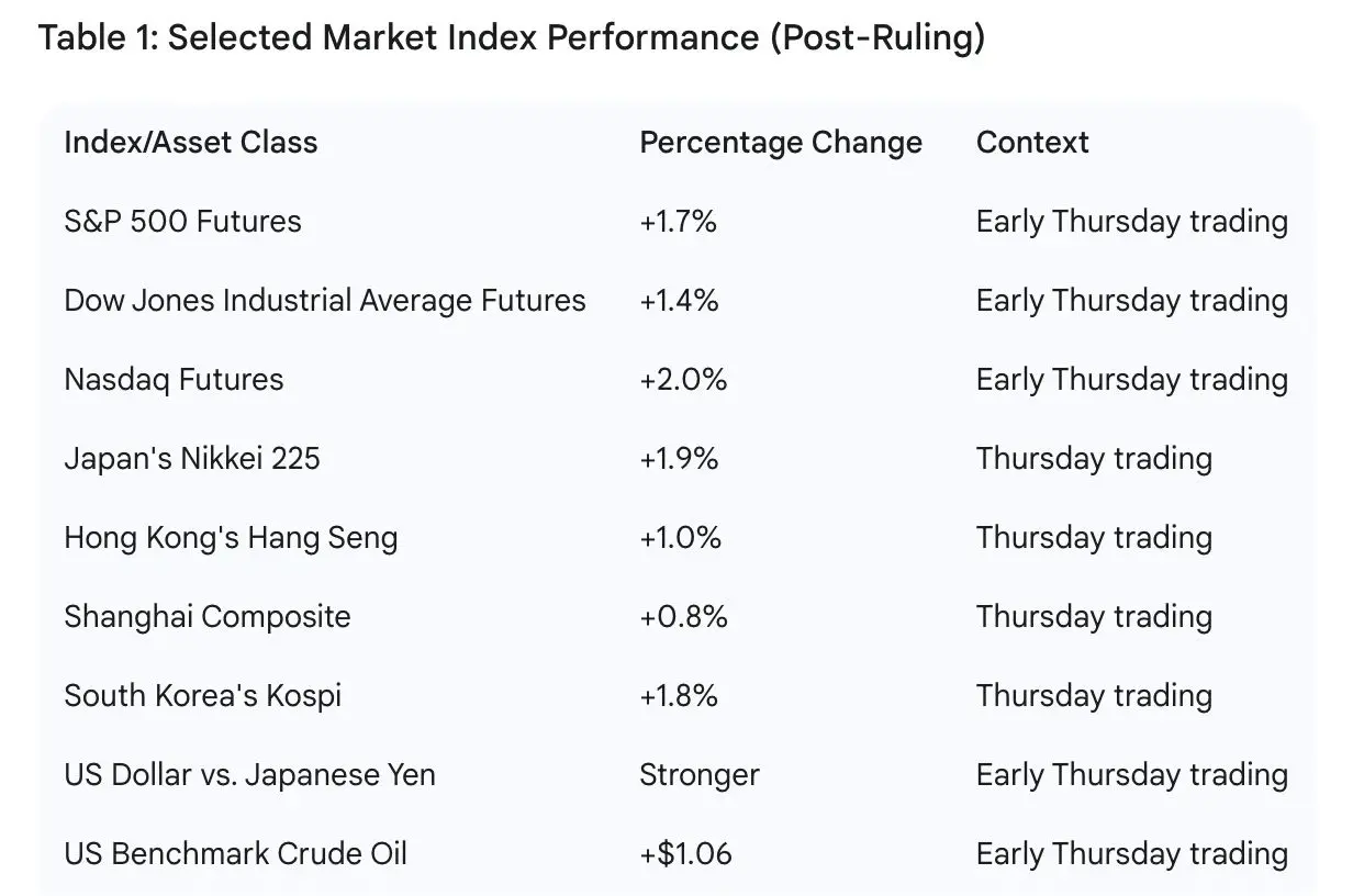 Market index performance table post-ruling