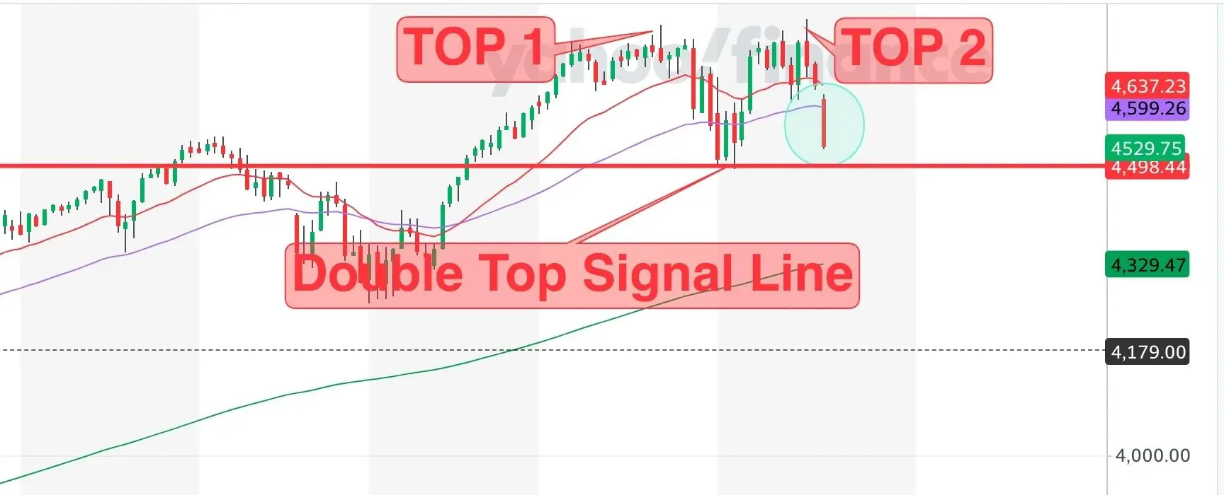 Stock chart with double top signal