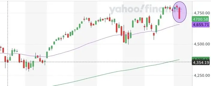 Stock market trend graph with indicators