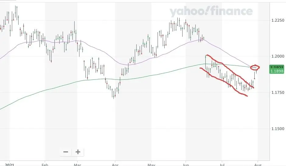 Yahoo Finance stock analysis chart