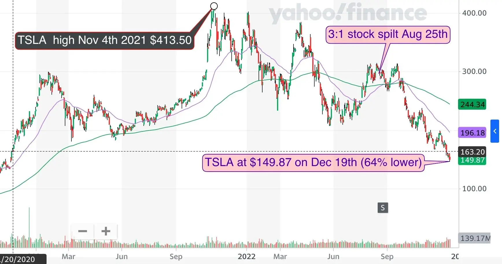 Tesla stock split and price drop