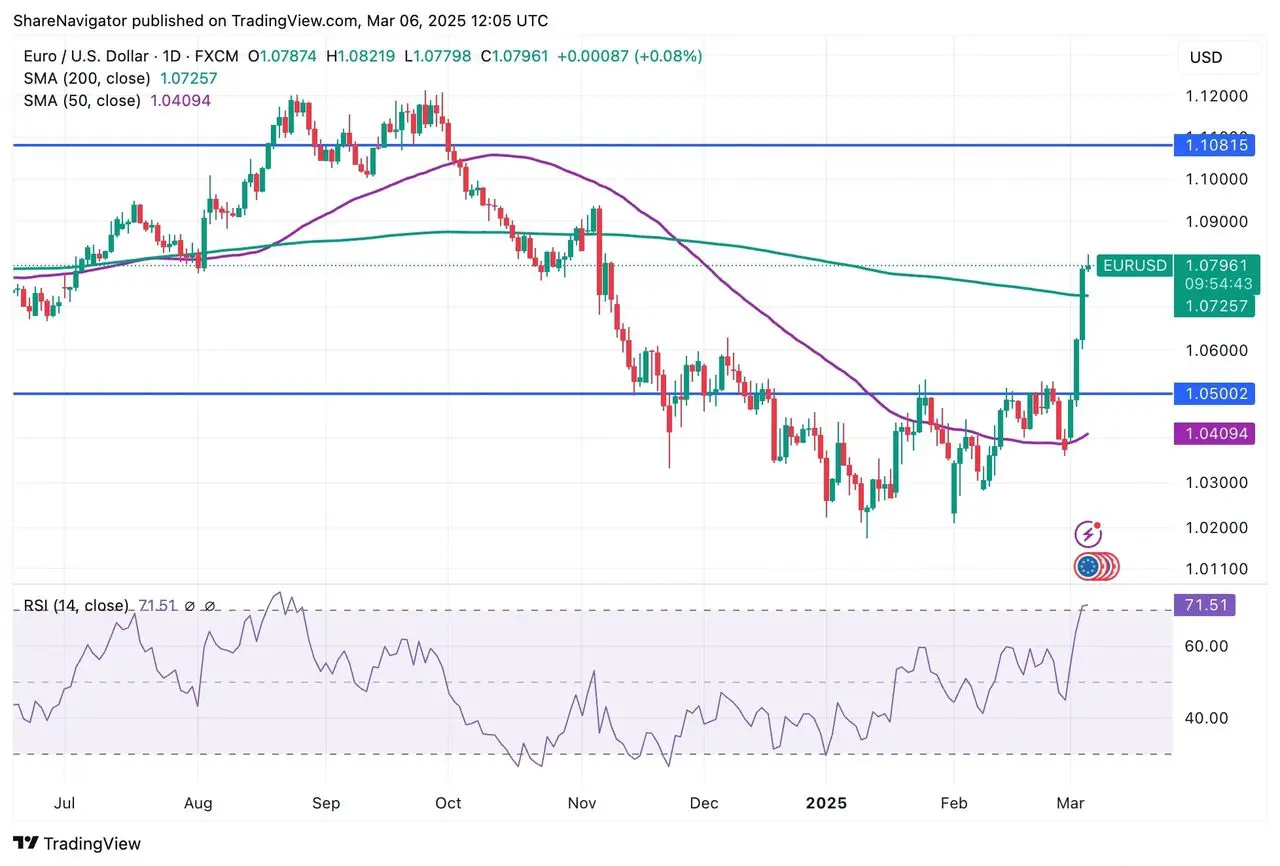 Forex chart with RSI indicator
