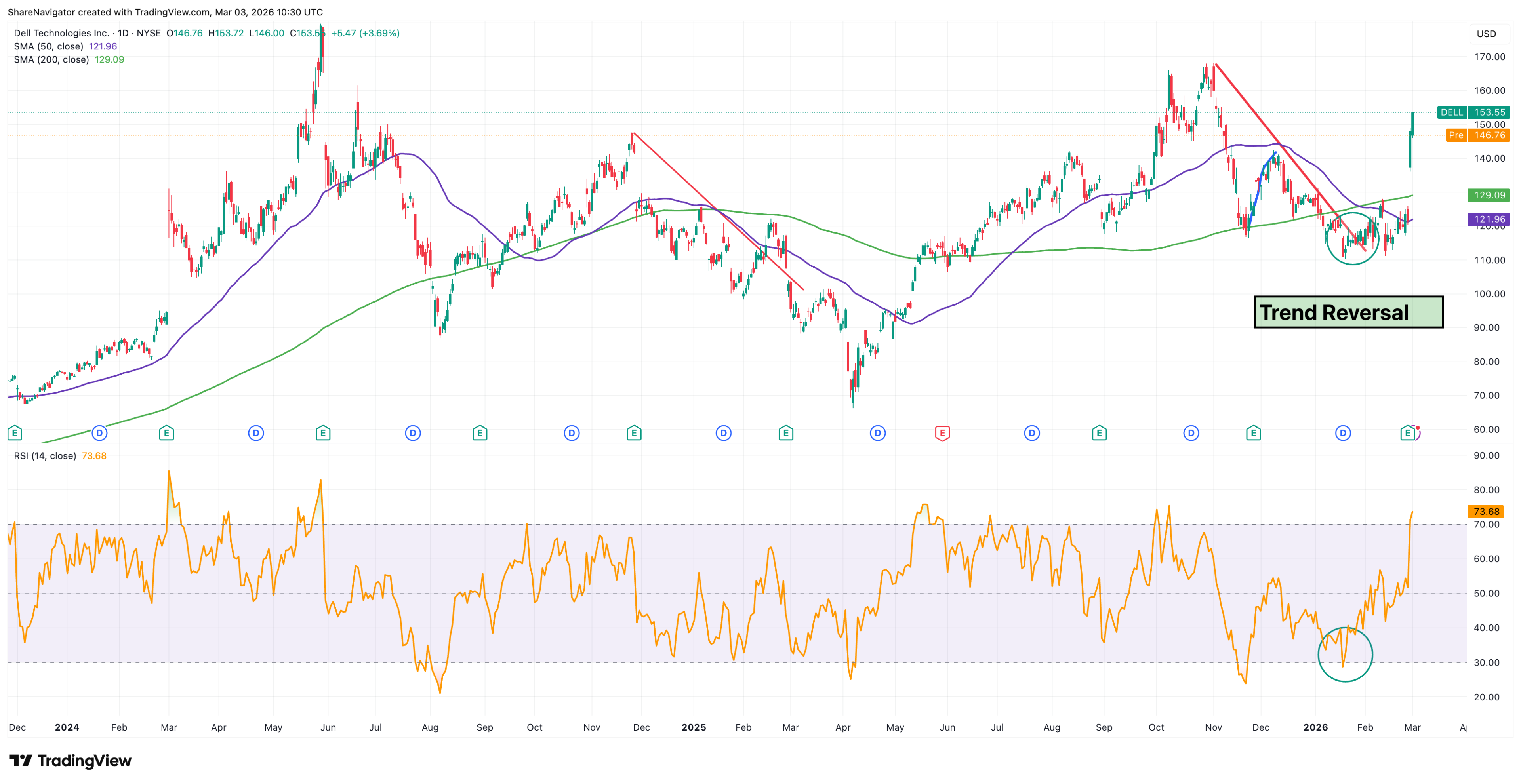 Catch trend changes early with proprietary signals on S&P 500 and Blue Chip stocks.