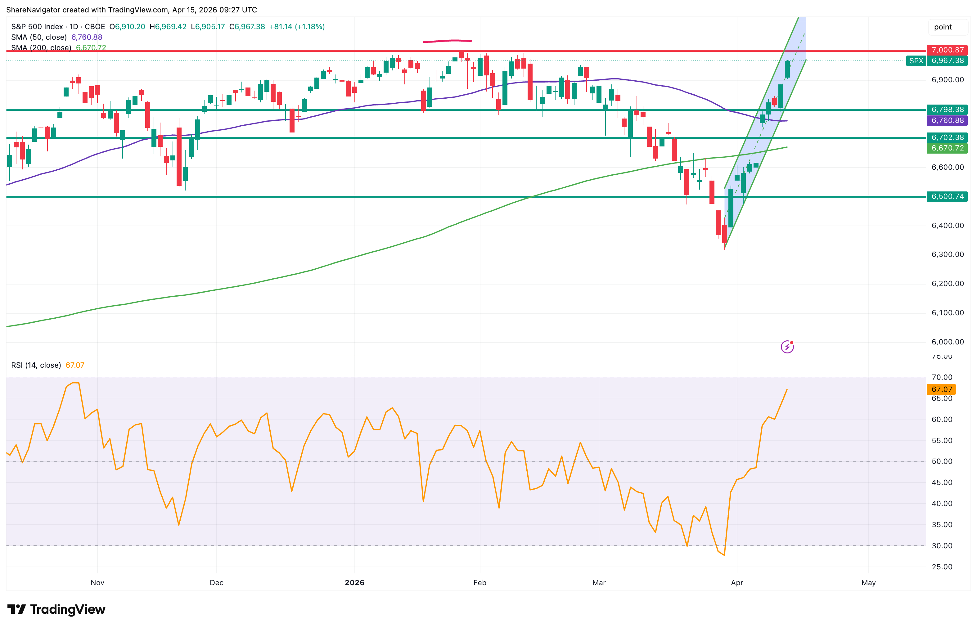 sp500-7000-resistance-bear-put-spread-chart