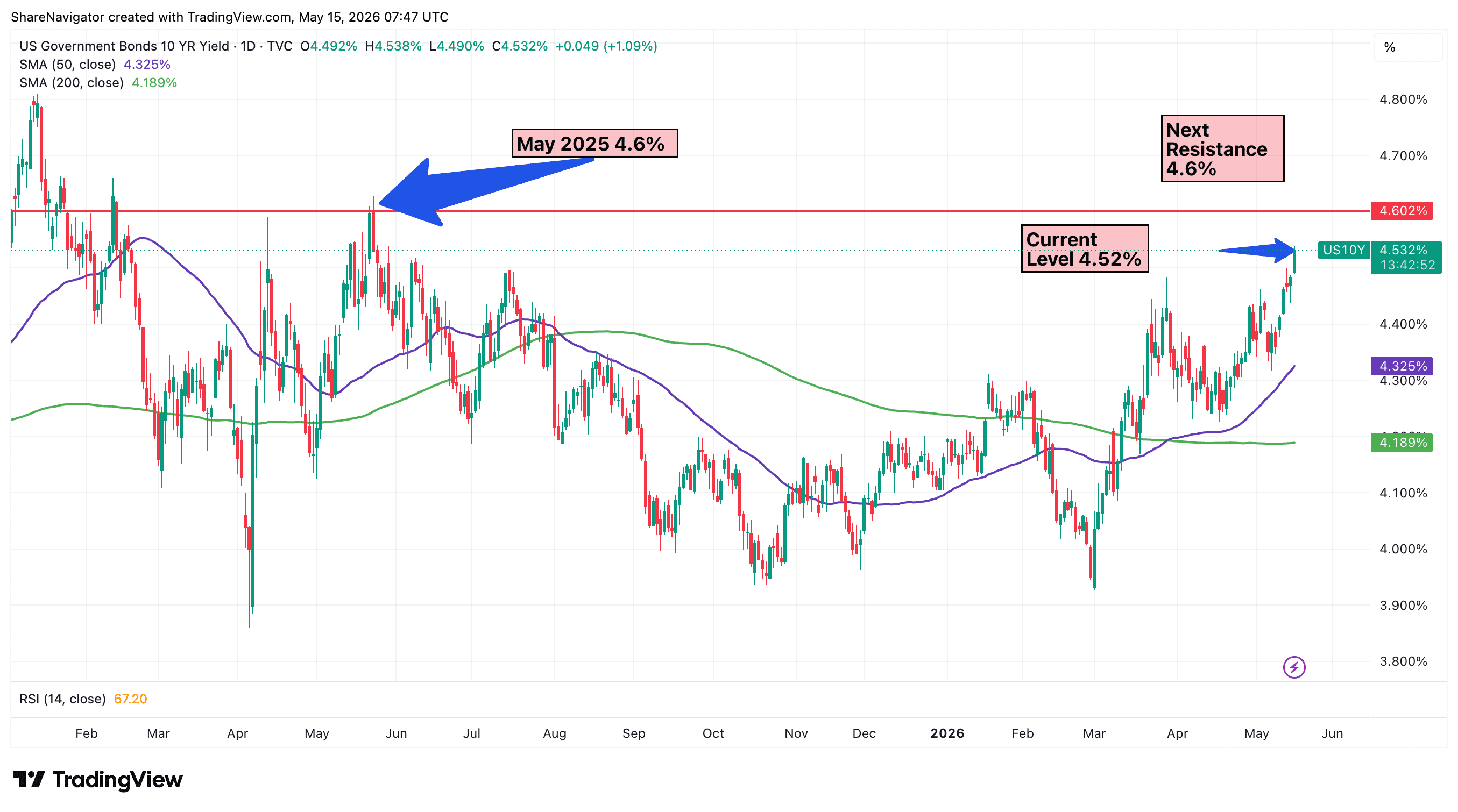 10-Year Treasury Yield impact chart May 2026 resistance